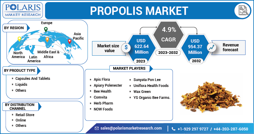 Propolis Market Size & Share Global Analysis Report, 2024-2032