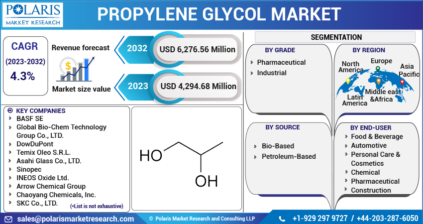 Food Emulsifiers Market Size, Share, Trends 2024-2032