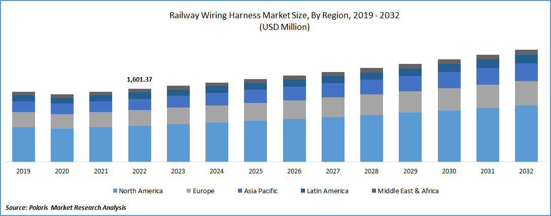 Railway Wiring Harness Market: Sustained Growth Through 2032