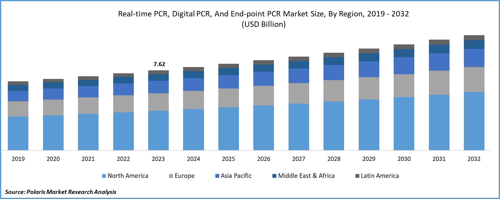 Real-time PCR Digital PCR & End-point PCR Market Report 2024-2032