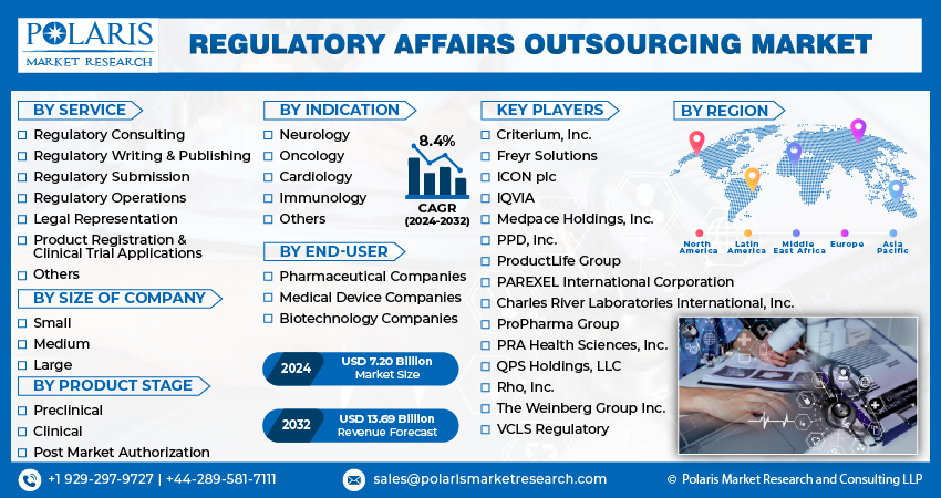 Regulatory Affairs Outsourcing Market Size ,Growth Report 2032