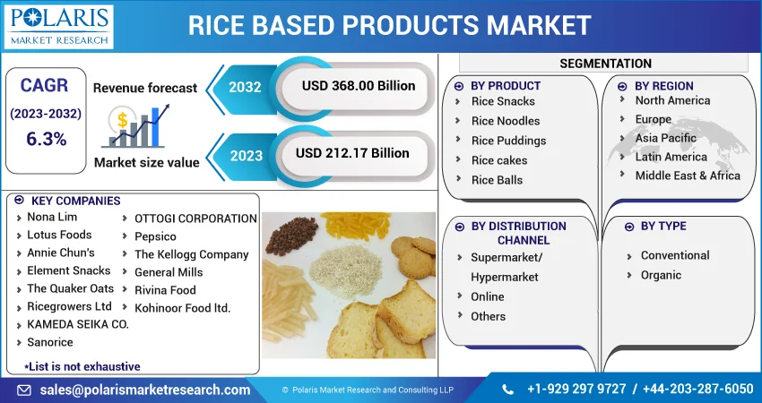 Global Rice Based Products Market Size, Share & Growth Analysis Report ...