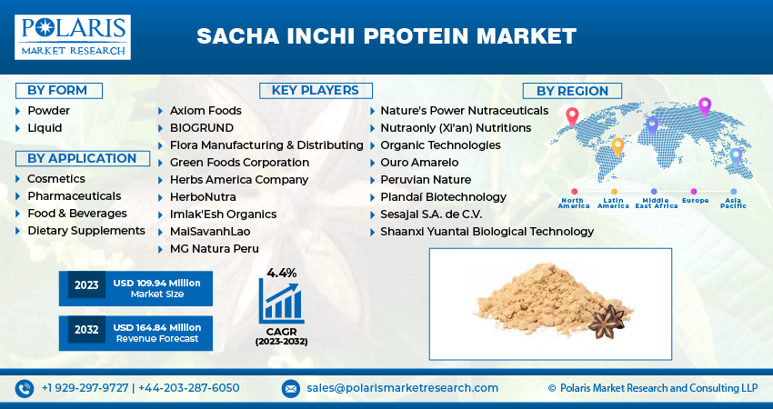 Sacha Inchi Protein Market Size, Share Global Analysis Report, 2023-2032