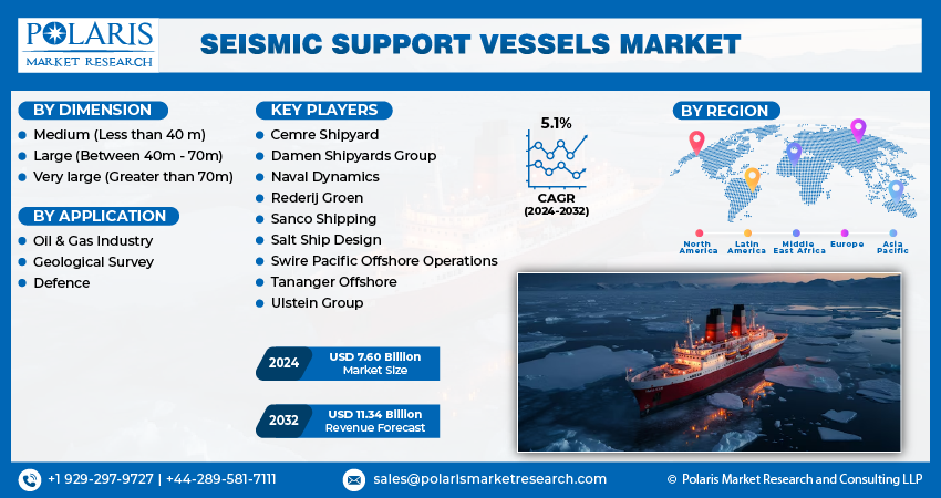 Seismic Support Vessels Market Size, Challenges, Growth 2024-2032