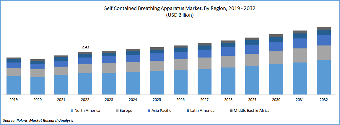 Self Contained Breathing Apparatus Market Global Growth 2032