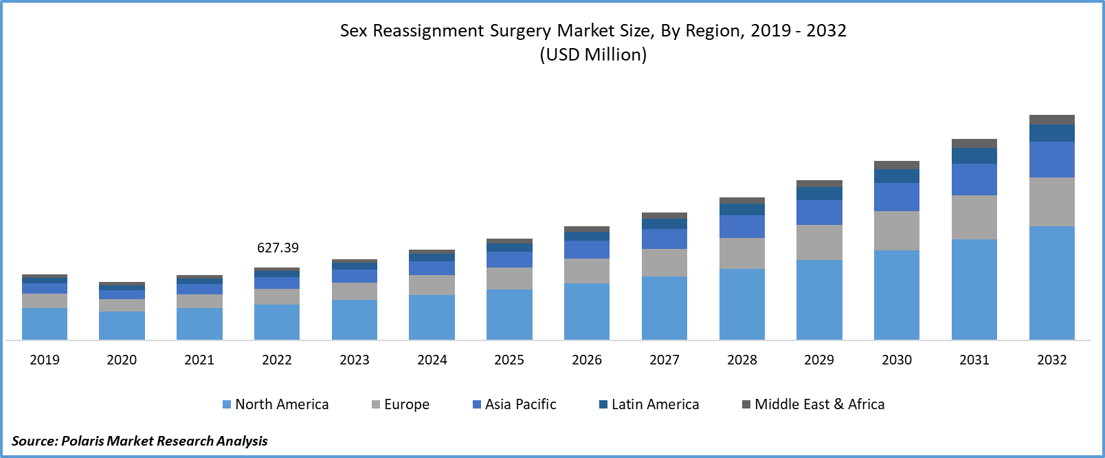 Sex Reassignment Surgery Market Growth & Trends - 2032