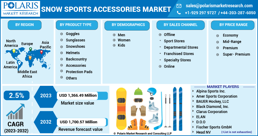 Global Snow Sports Accessories Market Size, Outlook 2023-2032
