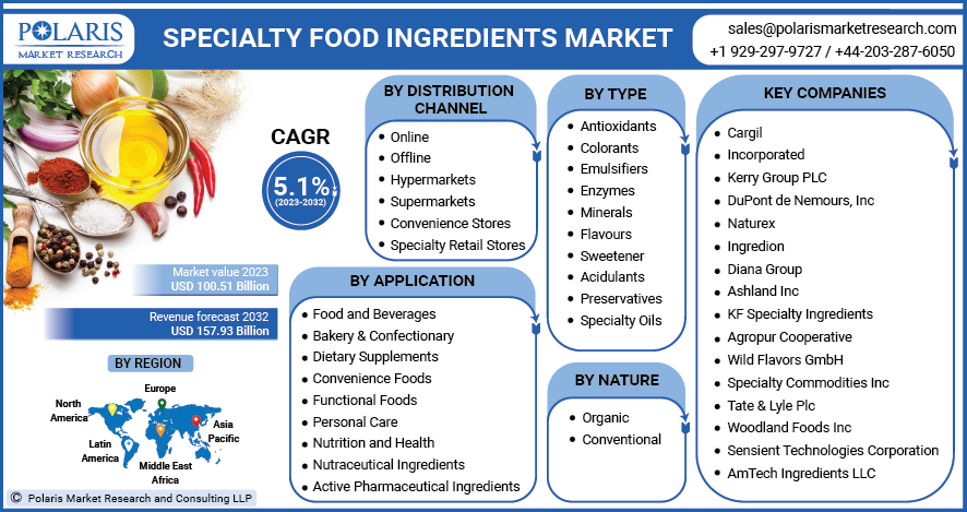 Food Emulsifiers Market - Share, Analysis, Size & Growth