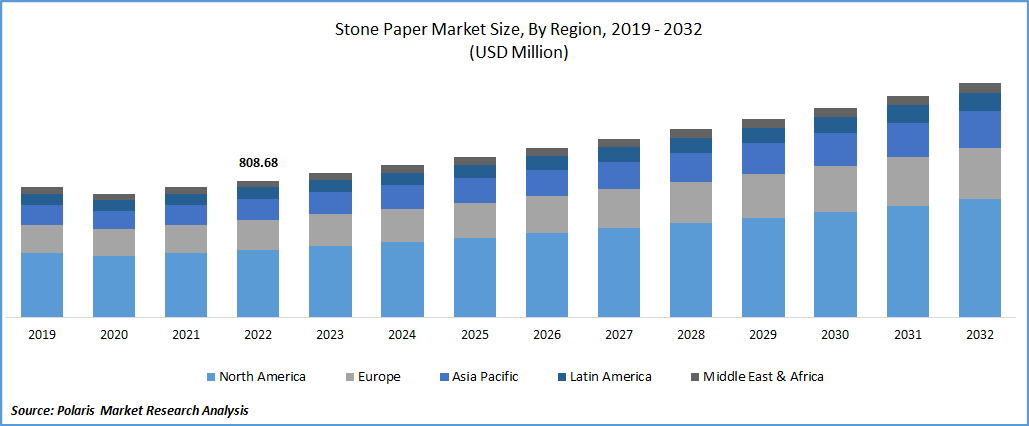 Global Stone Paper Market Size, Share & Trends Report, 2023