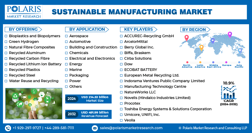 Sustainable-Manufacturing-Market-infographic