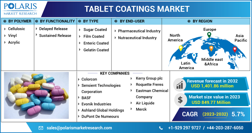 Tablet Coatings Market Size & Trends Analysis Report, 2023-2032