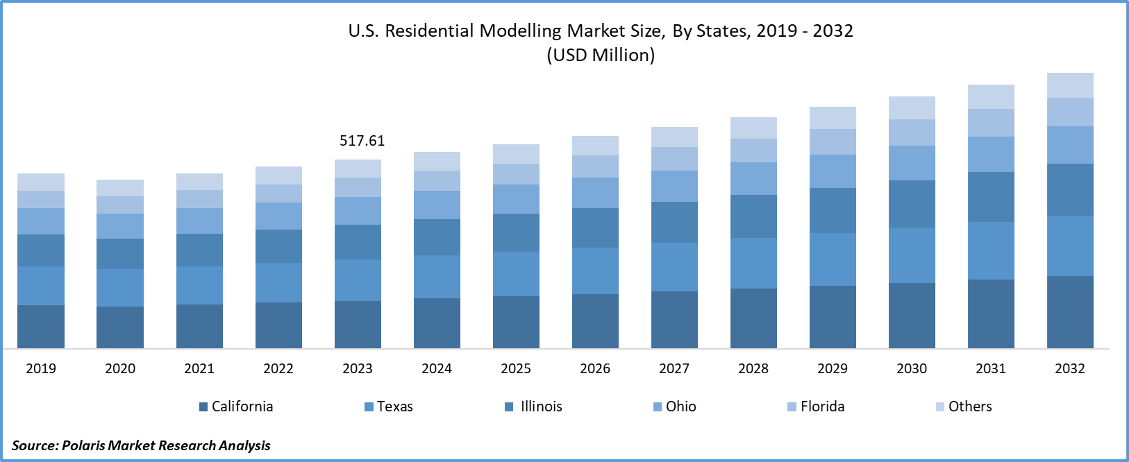 U.S. Residential Remodeling Market Size, Analysis Report 2024-2032