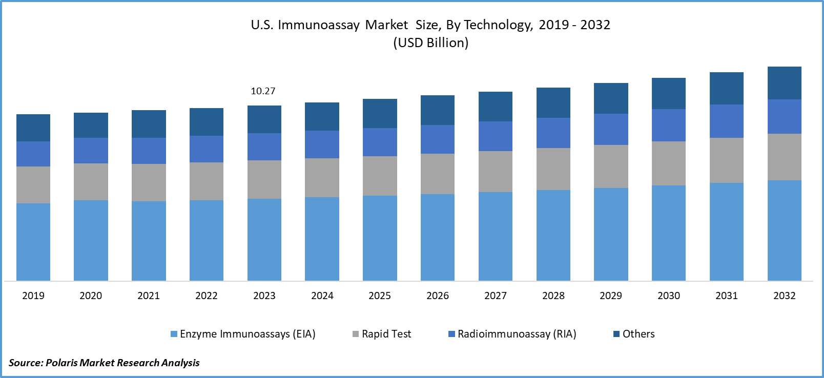 U.S.-Immunoassay-Market