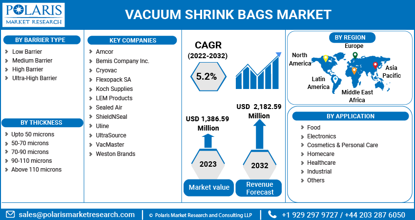 Vacuum Shrink Bags Market Size & Share Global Analysis Report, 2023-2032