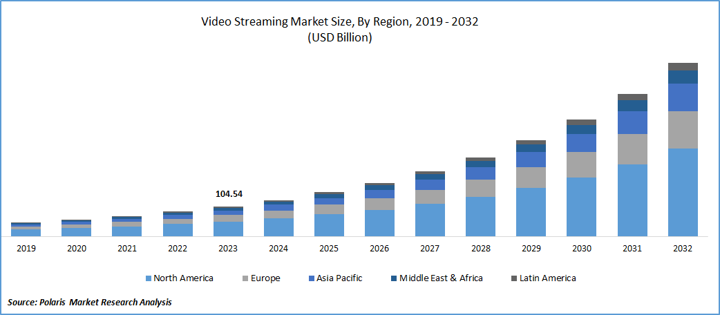 Video Streaming Market Size & Growth Analysis [2024 to 2032]