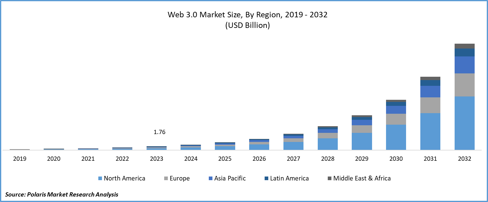 Web 3.0 market Size, Demand, Industry Trends, Growth, 2024-2032