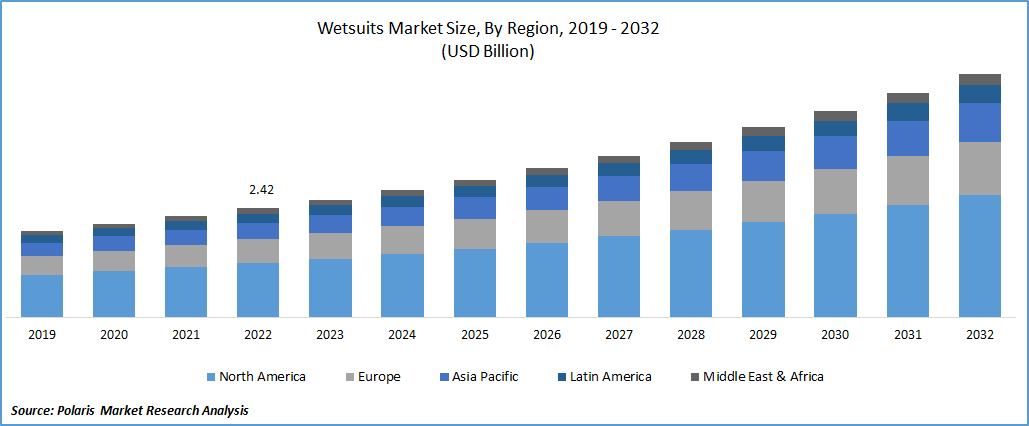 Global Wetsuit Market Size, Share Analysis Report, 2023-2032