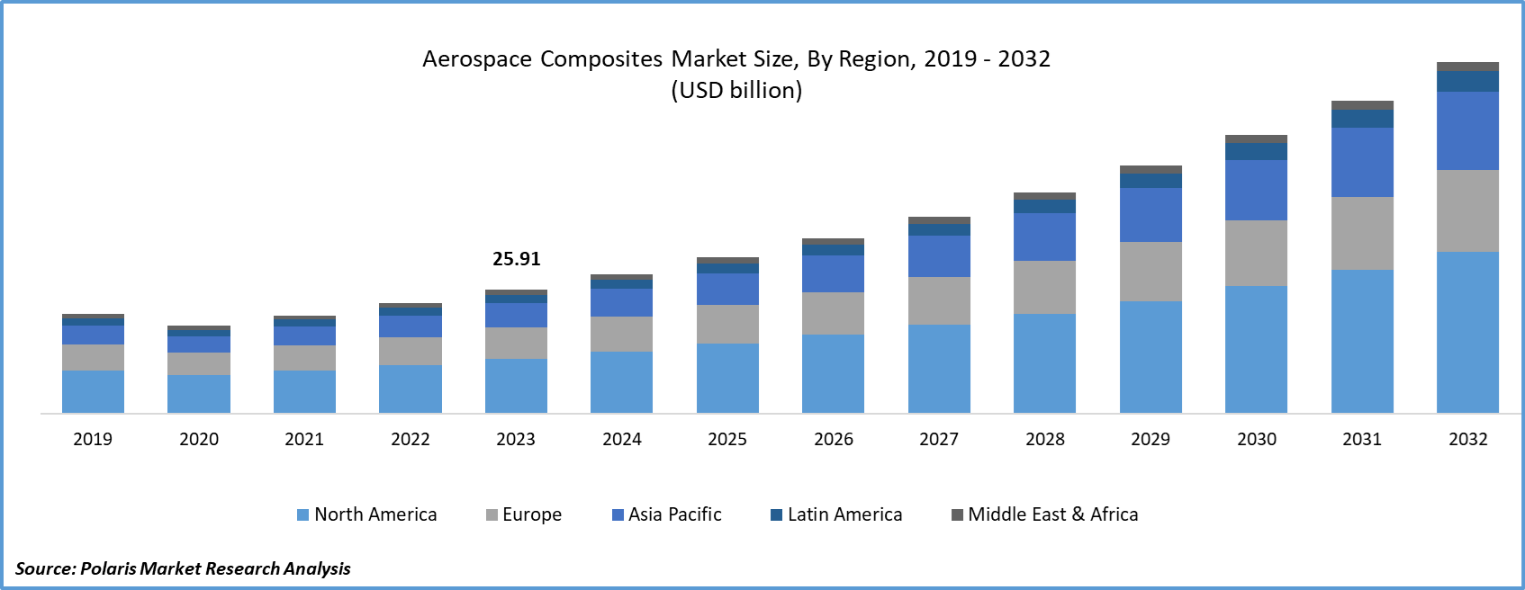 aerospace-composites-market Size