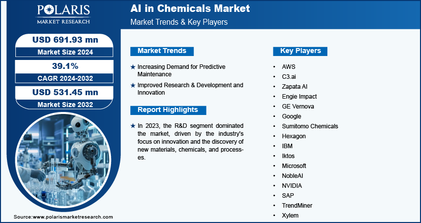 ai-in-chemicals-market-infographic