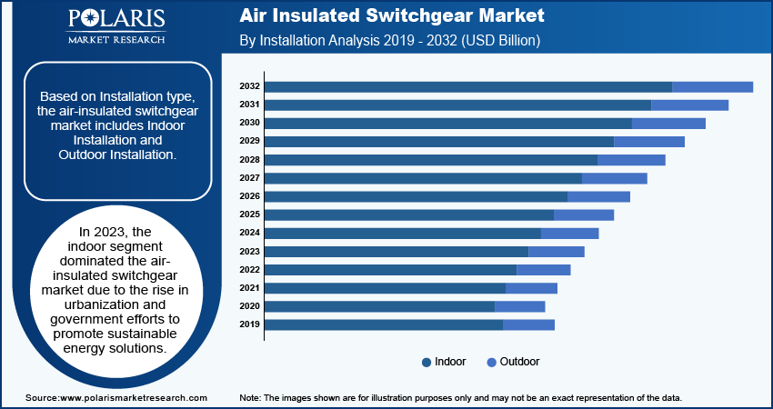 air-insulated-switchgear-market-segment