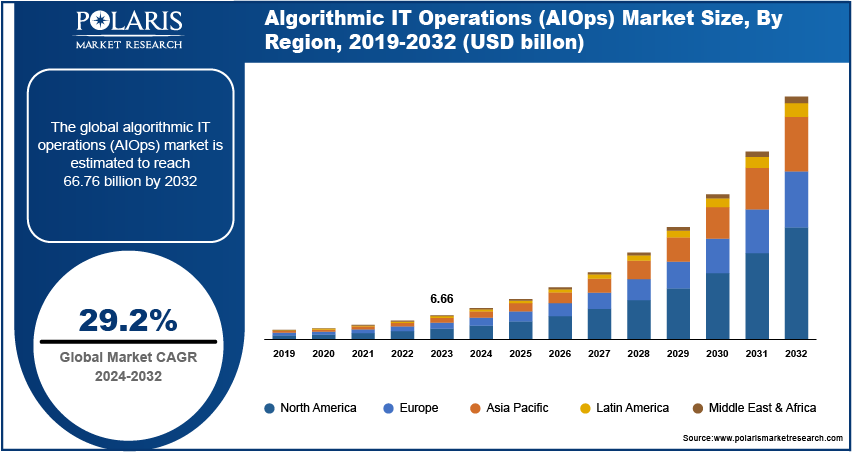 algorithmic-it-operations-(aiops)-market-size