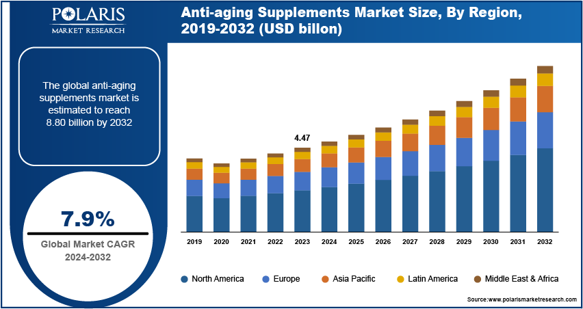 anti-aging-supplements-market size