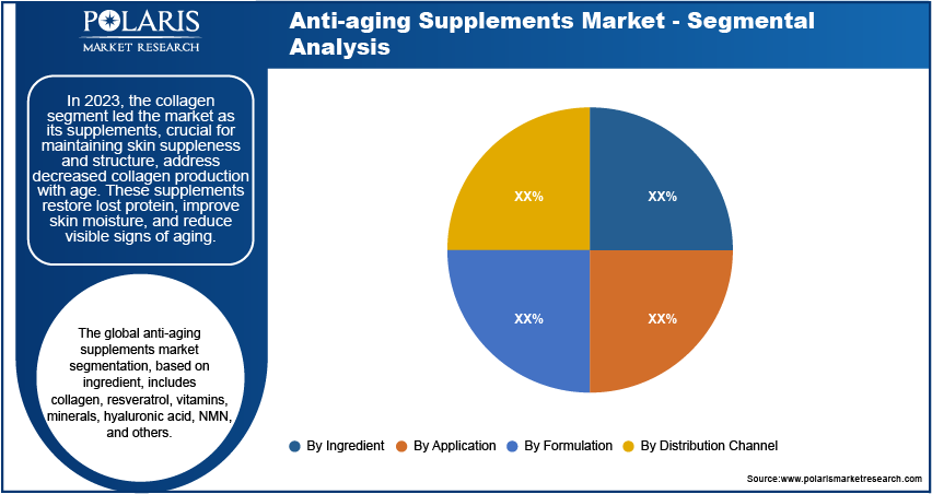 anti-aging-supplements-market-segment 