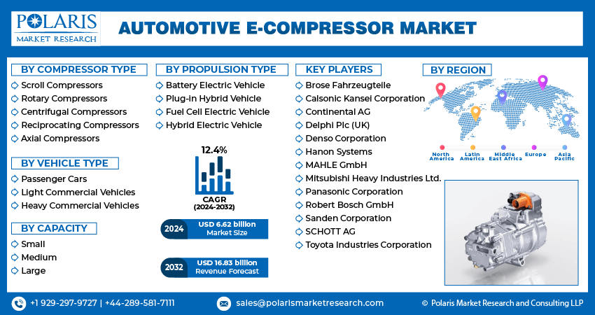 automotive-e-compressor-market-infographic 