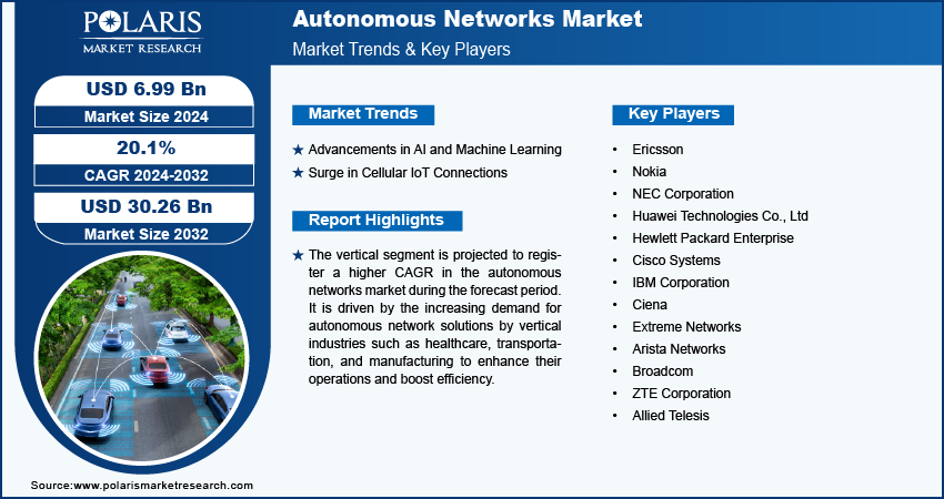 autonomous-networks-market-infographic