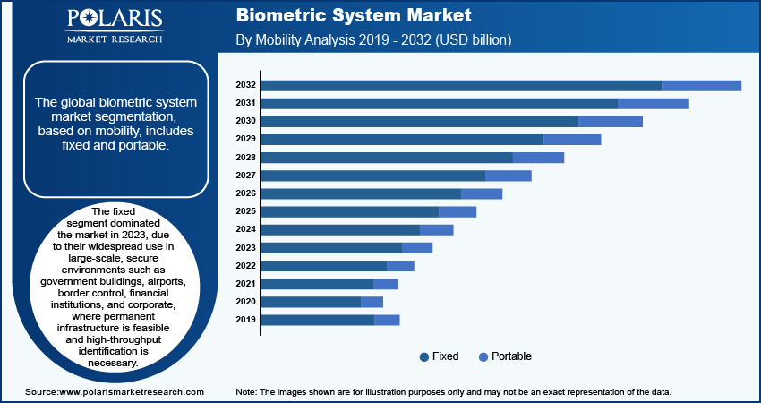 biometric-system-market-segment