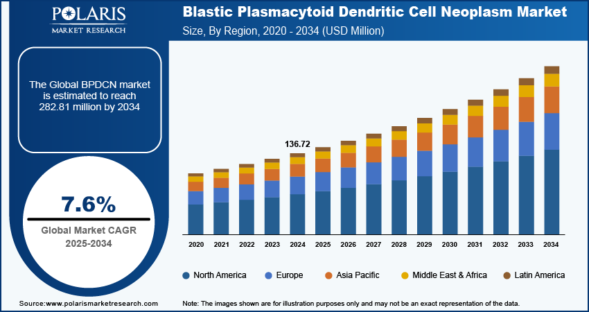 Blastic Plasmacytoid Dendritic Cell Neoplasm (BPDCN) Market Size