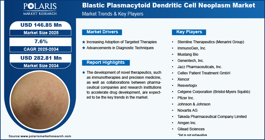 Blastic Plasmacytoid Dendritic Cell Neoplasm (BPDCN) Market Size