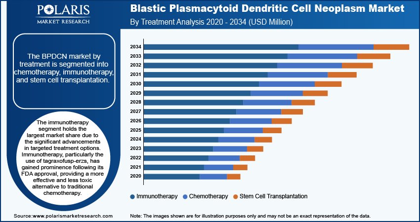 Blastic Plasmacytoid Dendritic Cell Neoplasm (BPDCN) Market Size