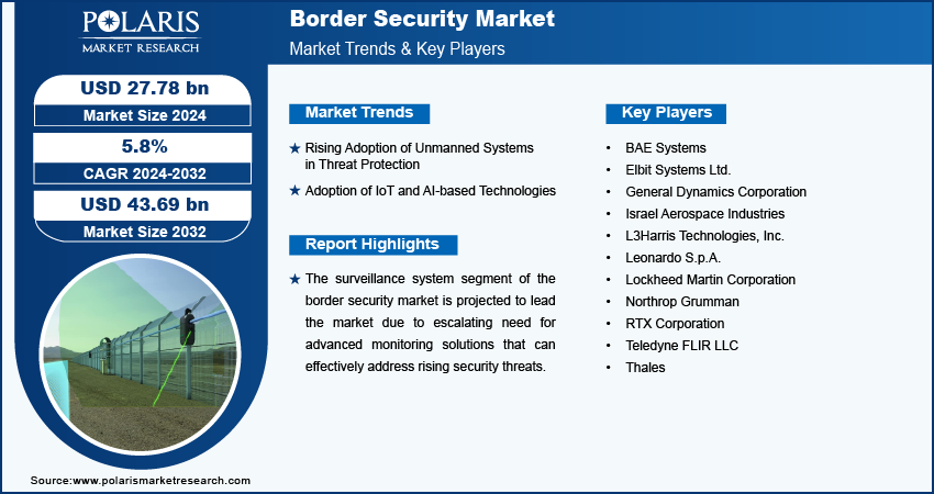 border-security-market-infographic