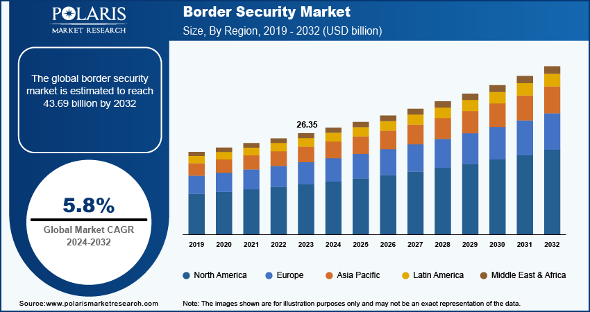 border-security-market