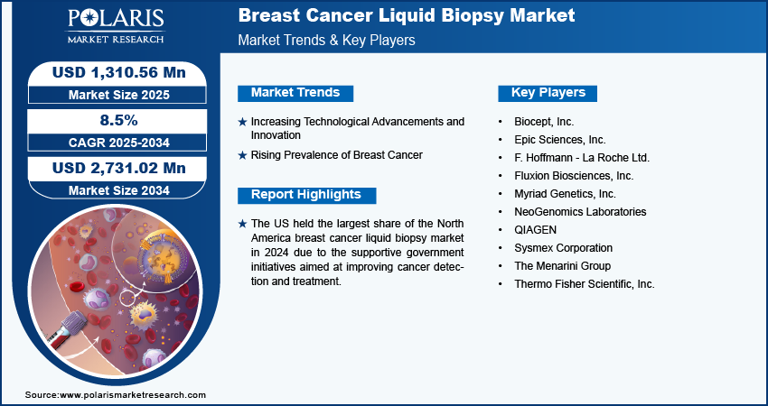 breast-cancer-liquid-biopsy-market-infographic