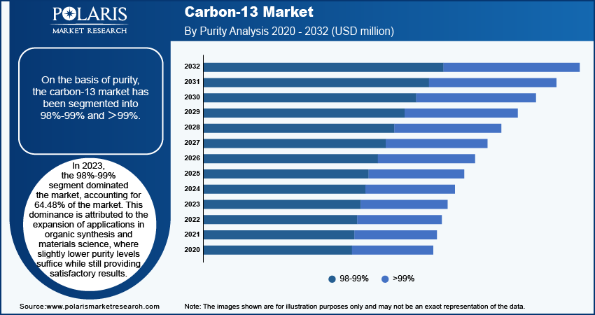 carbon-13-market-segment