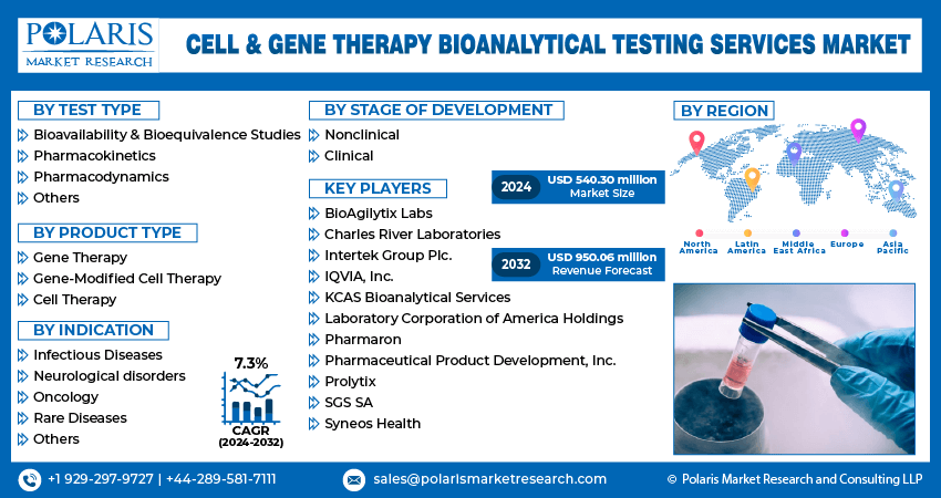 cell-&-gene-therapy-bioanalytical-testing-services-market-infogrsphic