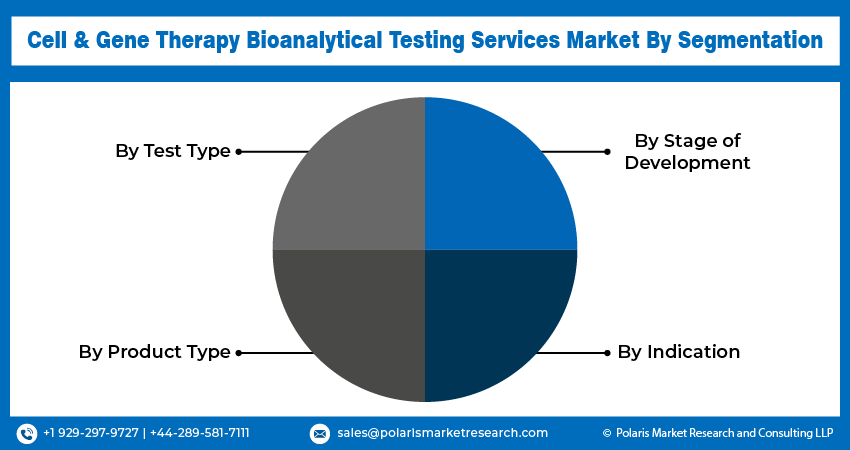 cell-&-gene-therapy-bioanalytical-testing-services-market-segment