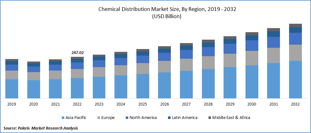 Chemical Distribution Market Size