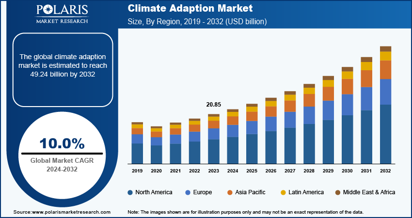 climate-adaption-market size