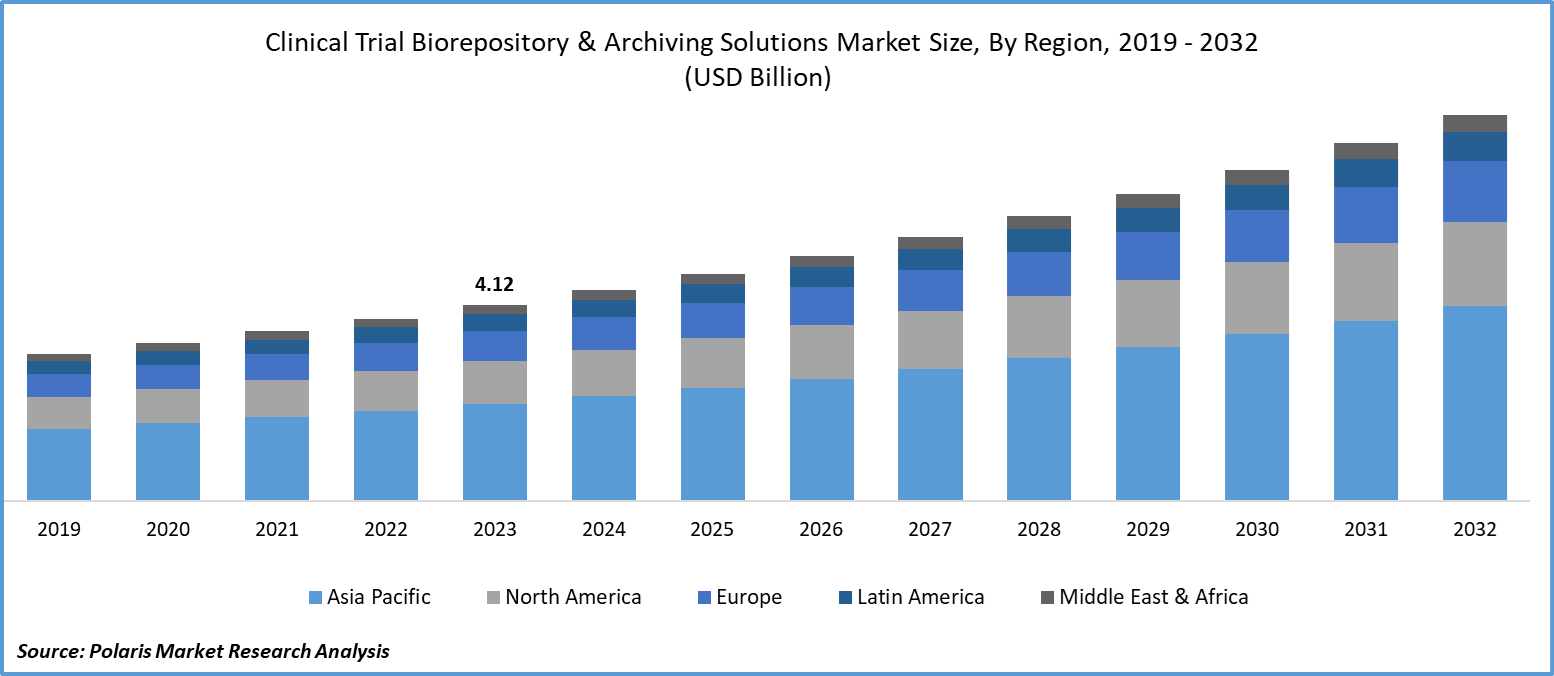 clinical-trial-biorepository-&-archiving-solutions-market