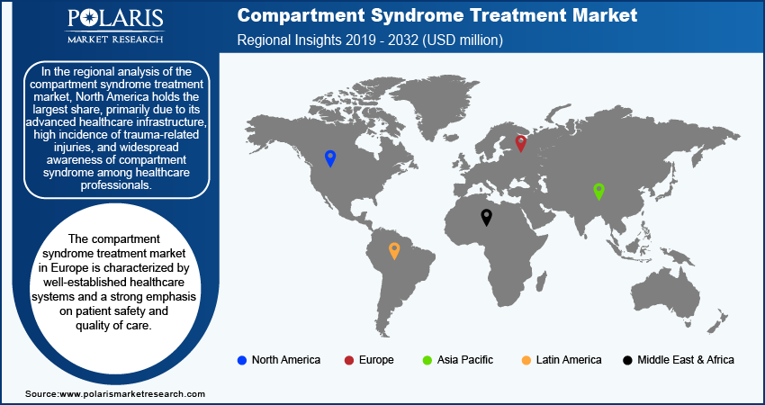 compartment-syndrome-treatment-market-region