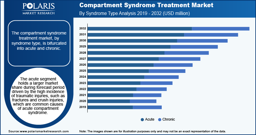 compartment-syndrome-treatment-market-segment