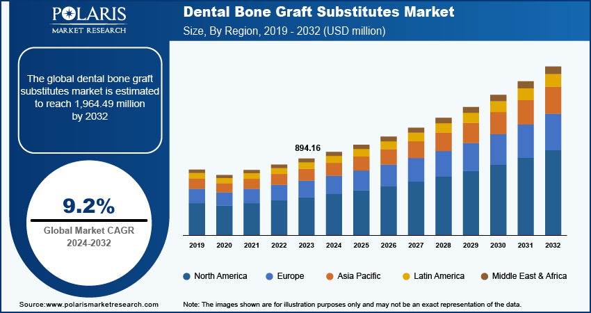 dental-bone-graft-substitutes-market Size