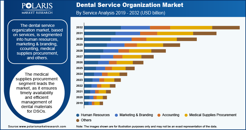 dental-service-organization-market-segment