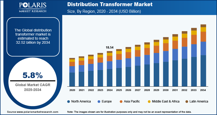 distribution-transformer-market