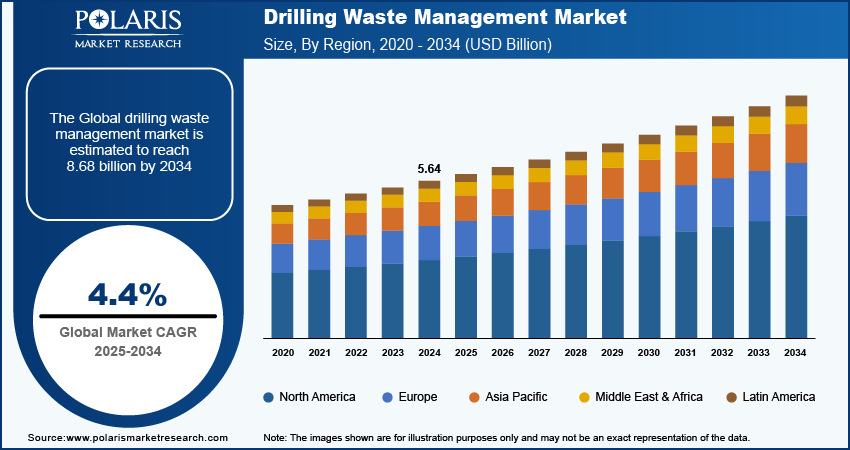 drilling-waste-management-market