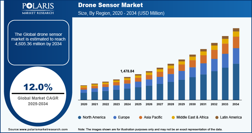 drone-sensor-market