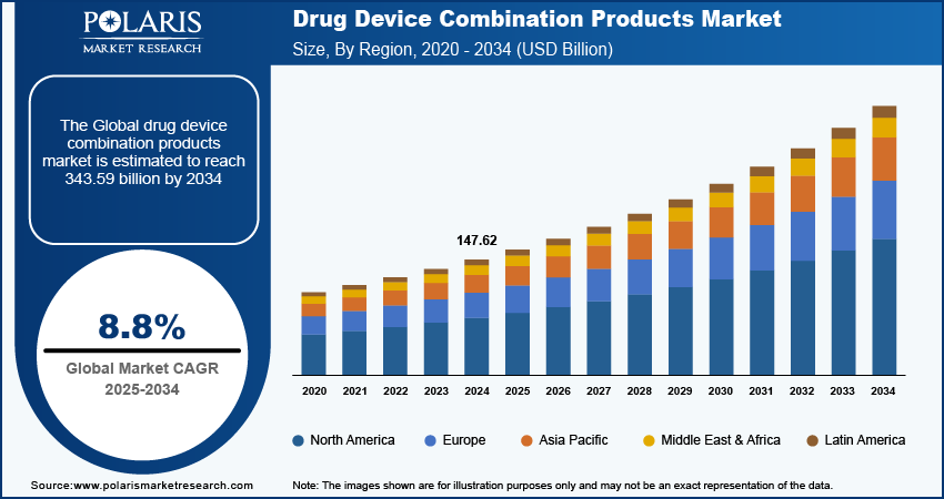 drug-device-combination-products-market